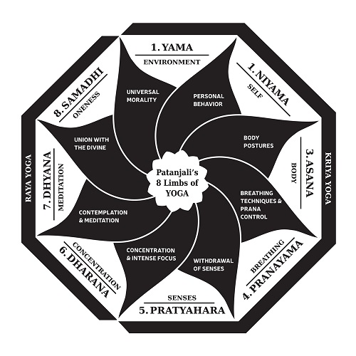 Patanjali Eight Limbs Yoga