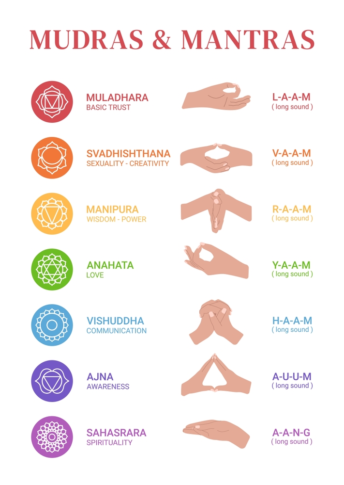 Relation Between Mudra and Mantras